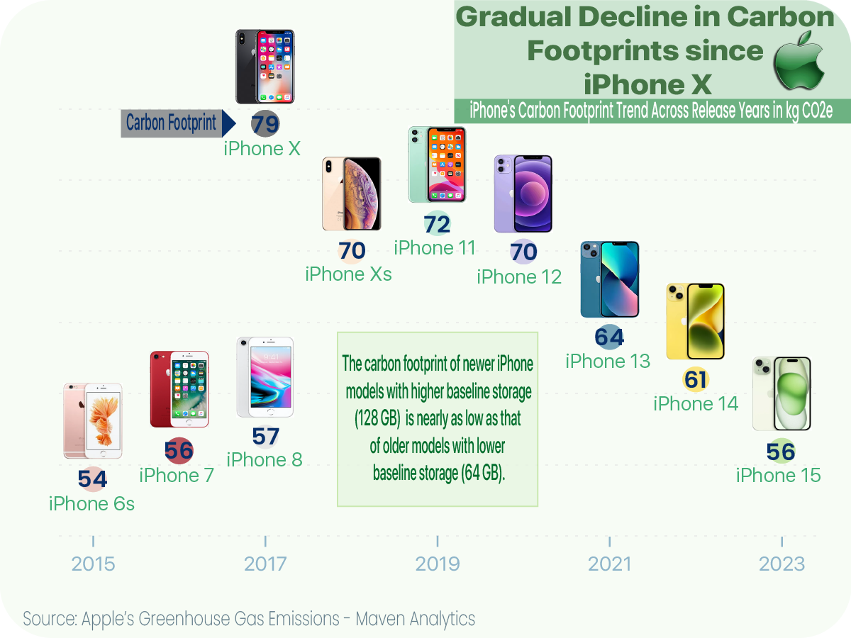 iPhone Carbon Footprint